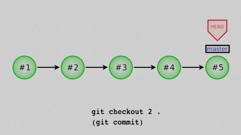 An animation showing the files from commit #2 being brought forward and made into a new commit.